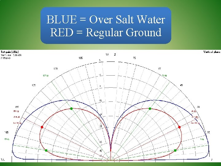BLUE = Over Salt Water RED = Regular Ground 