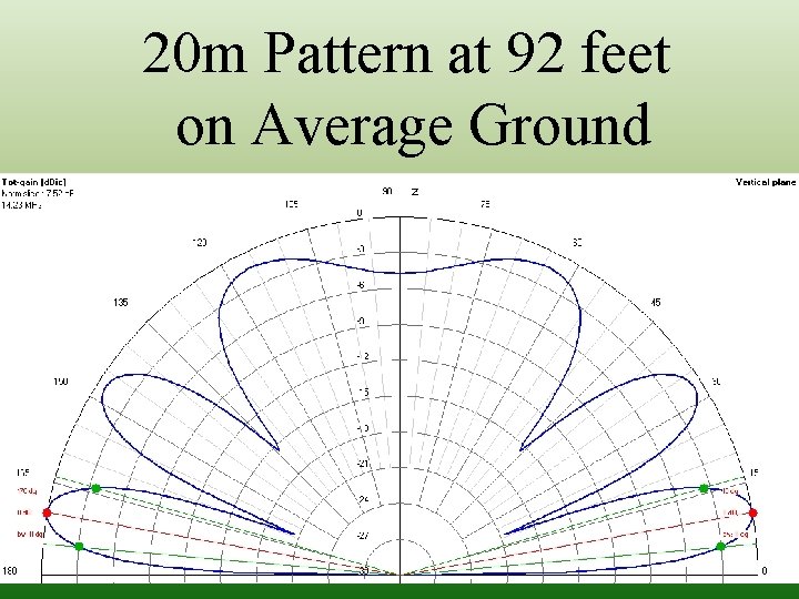 20 m Pattern at 92 feet on Average Ground 