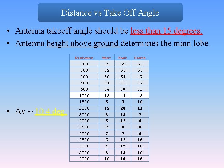 Distance vs Take Off Angle • Antenna takeoff angle should be less than 15
