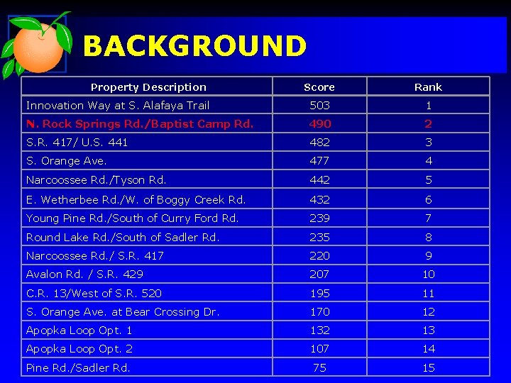 BACKGROUND Property Description Score Rank Innovation Way at S. Alafaya Trail 503 1 N.