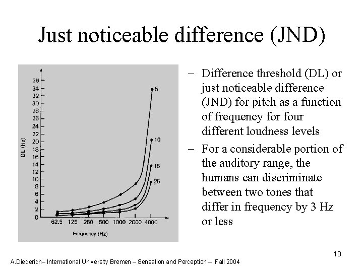 Just noticeable difference (JND) - Difference threshold (DL) or just noticeable difference (JND) for