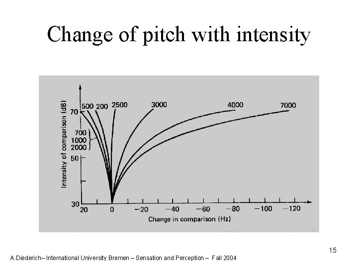 Change of pitch with intensity 15 A. Diederich– International University Bremen – Sensation and