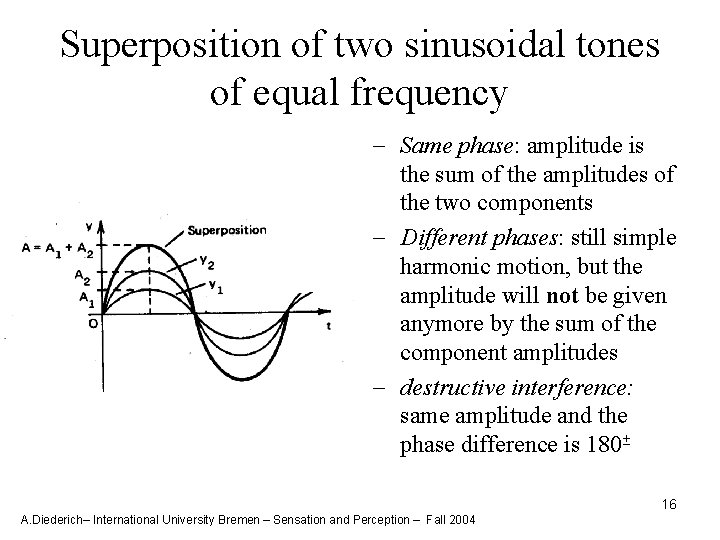 Superposition of two sinusoidal tones of equal frequency - Same phase: amplitude is the