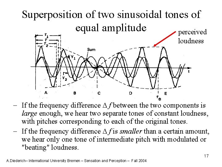 Superposition of two sinusoidal tones of equal amplitude perceived loudness - If the frequency