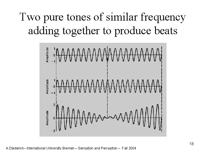 Two pure tones of similar frequency adding together to produce beats 18 A. Diederich–