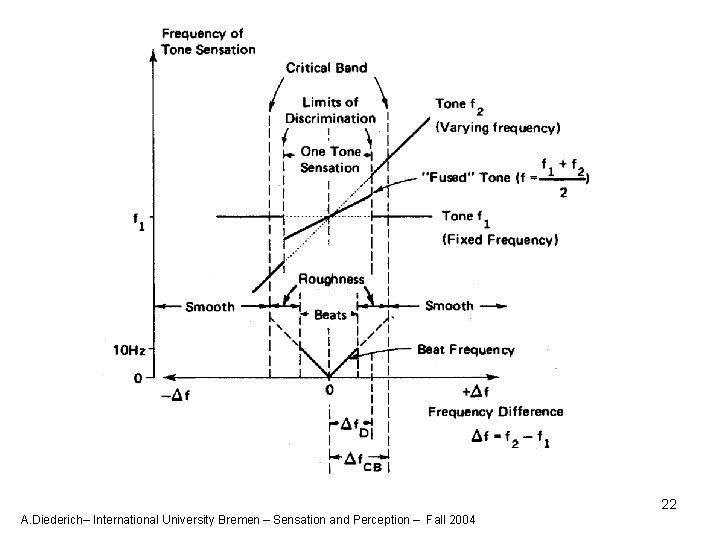 22 A. Diederich– International University Bremen – Sensation and Perception – Fall 2004 