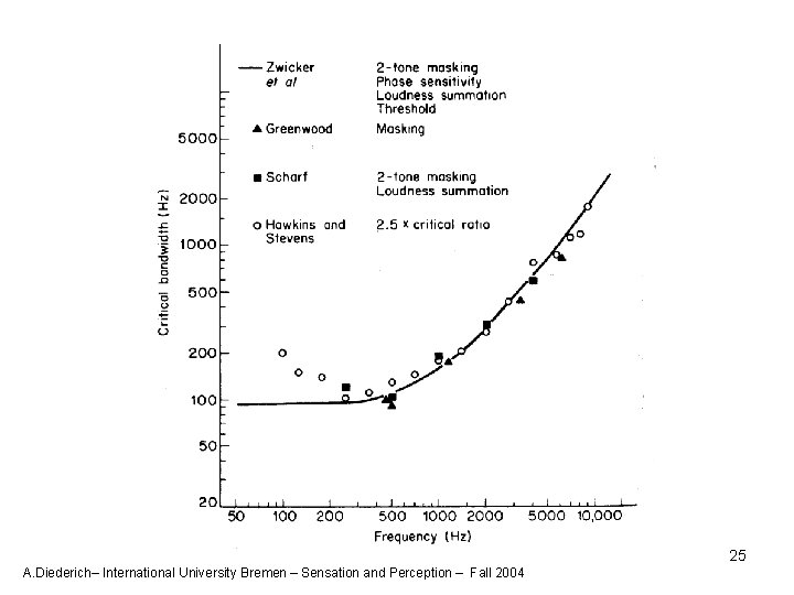 25 A. Diederich– International University Bremen – Sensation and Perception – Fall 2004 