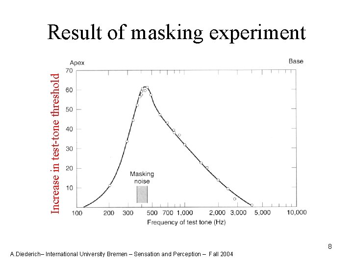 Increasein in test-tone threshold Increase threshold Result of masking experiment 8 A. Diederich– International