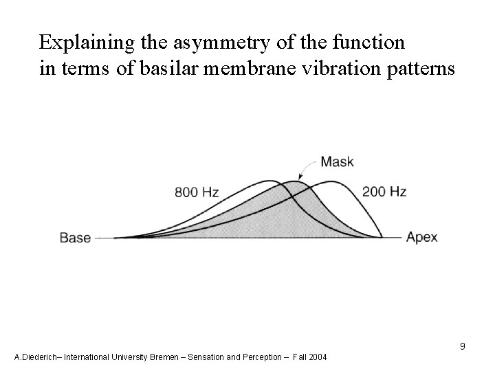 Explaining the asymmetry of the function in terms of basilar membrane vibration patterns 9