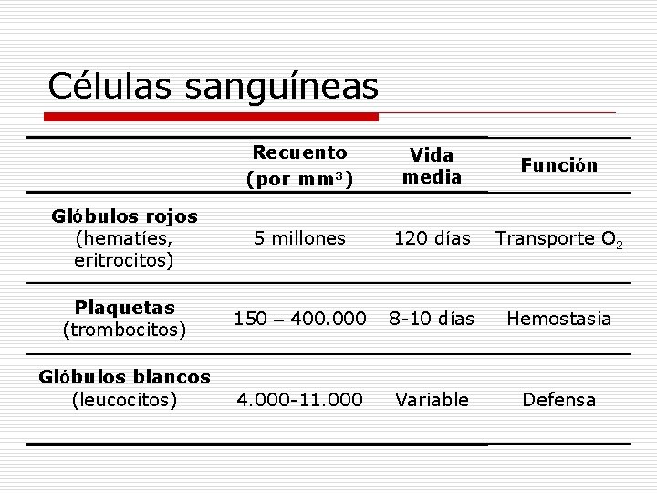 Células sanguíneas Recuento (por mm 3) Vida media Función Glóbulos rojos (hematíes, eritrocitos) 5