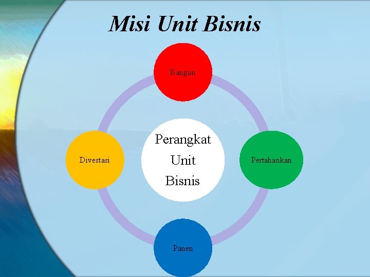 Misi Unit Bisnis Bangun Perangkat Divestasi Unit Bisnis Panen Pertahankan 