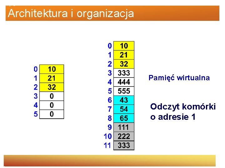 Architektura i organizacja Pamięć wirtualna Odczyt komórki o adresie 1 