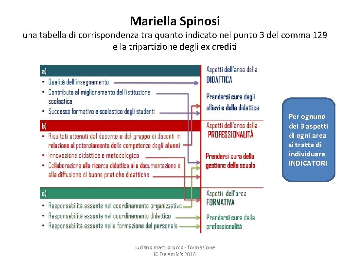 Mariella Spinosi una tabella di corrispondenza tra quanto indicato nel punto 3 del comma