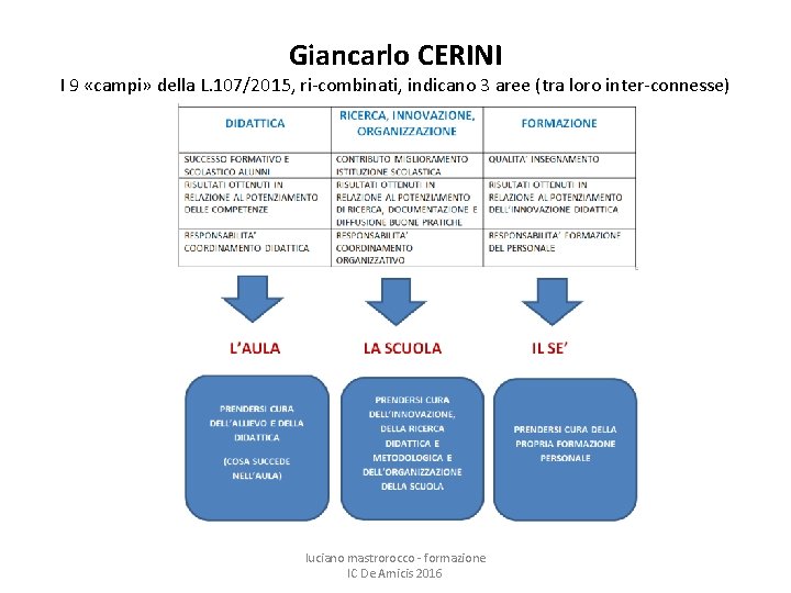 Giancarlo CERINI I 9 «campi» della L. 107/2015, ri-combinati, indicano 3 aree (tra loro