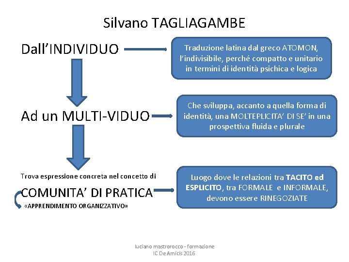 Silvano TAGLIAGAMBE Dall’INDIVIDUO Traduzione latina dal greco ATOMON, l’indivisibile, perché compatto e unitario in