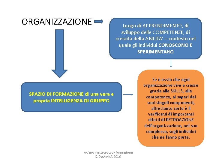  ORGANIZZAZIONE SPAZIO DI FORMAZIONE di una vera e propria INTELLIGENZA DI GRUPPO Luogo