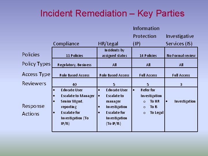 Incident Remediation – Key Parties Compliance Policies HR/Legal Information Protection Investigative (IP) Services (IS)