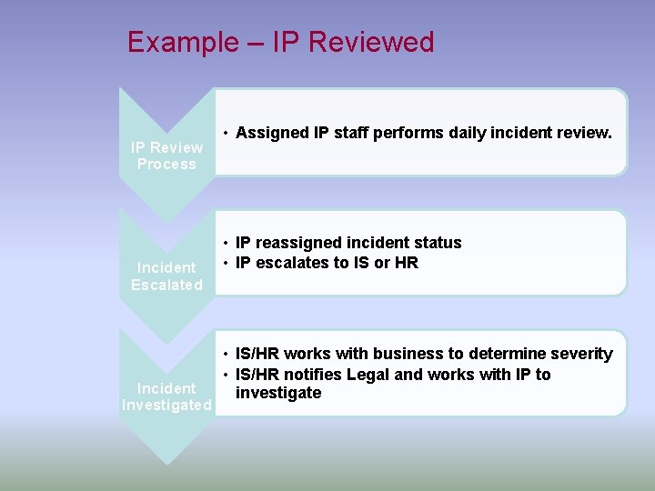 Example – IP Reviewed IP Review Process Incident Escalated Incident Investigated • Assigned IP