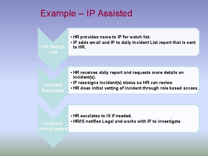 Example – IP Assisted HR Watch List Incident Reviewed Incident Investigated • HR provides