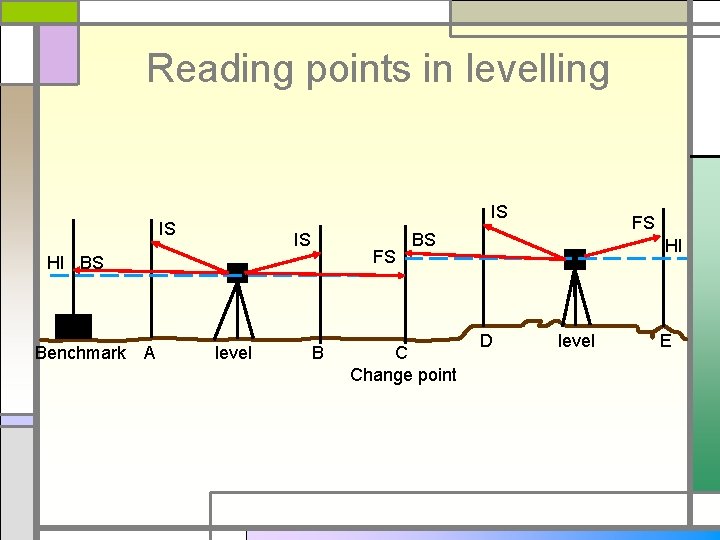 Reading points in levelling IS IS IS FS HI BS Benchmark A level B
