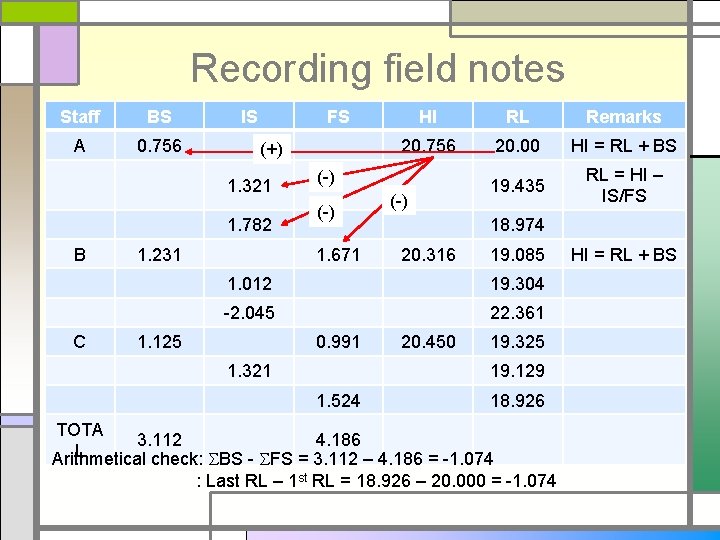 Recording field notes Staff BS A 0. 756 IS FS (+) 1. 321 1.