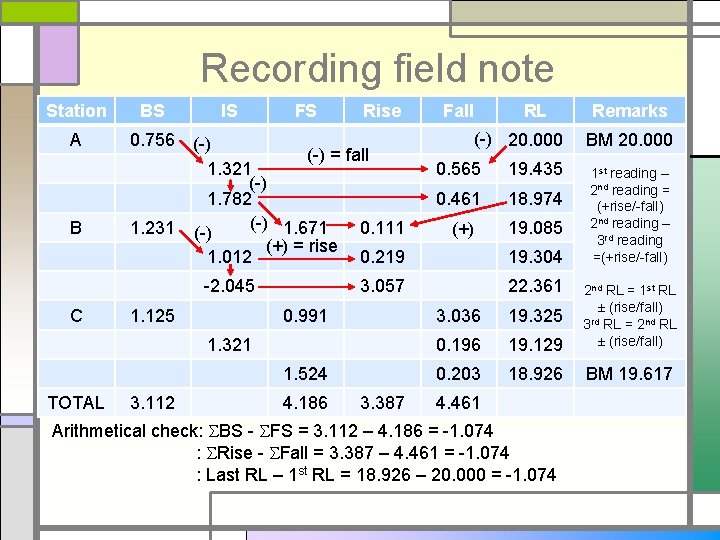 Recording field note Station A B BS IS FS 0. 756 (-) = fall