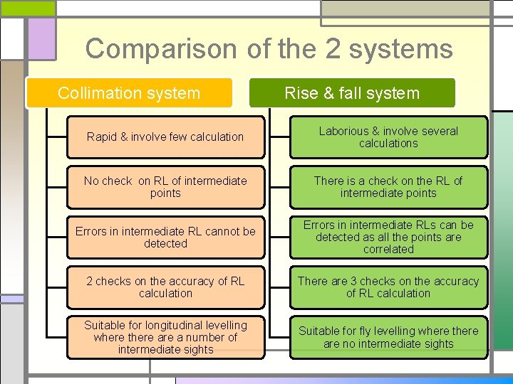 Comparison of the 2 systems Collimation system Rise & fall system Rapid & involve