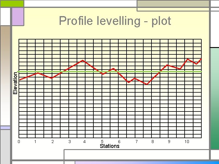 Elevation Profile levelling - plot 0 1 2 3 4 5 6 Stations 7