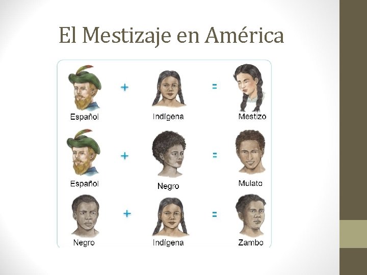 El Mestizaje en América 