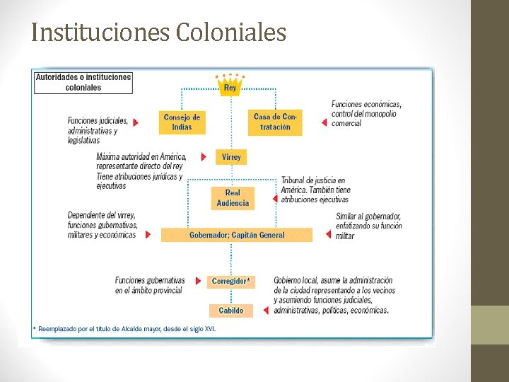 Instituciones Coloniales 