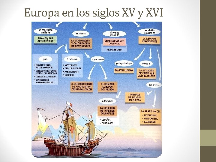 Europa en los siglos XV y XVI 