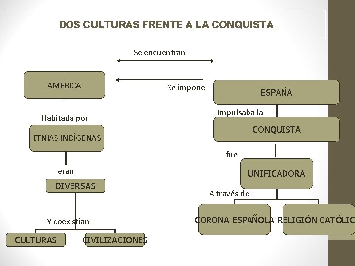 DOS CULTURAS FRENTE A LA CONQUISTA Se encuentran AMÉRICA Se impone Habitada por ESPAÑA