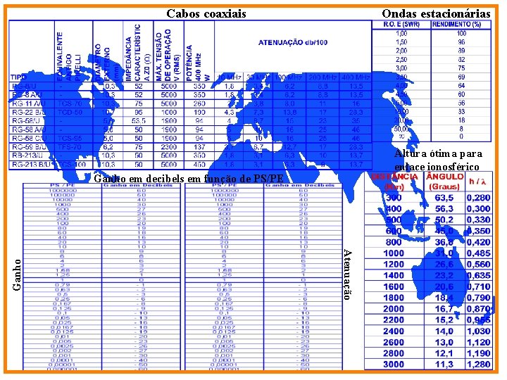 Cabos coaxiais Ondas estacionárias Altura ótima para enlace ionosférico Atenuação Ganho em decibels em Cabos coaxiais Ondas estacionárias Altura ótima para enlace ionosférico Atenuação Ganho em decibels em