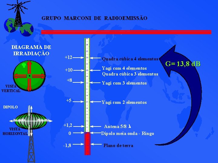 GRUPO MARCONI DE RADIOEMISSÃO DIAGRAMA DE IRRADIAÇÃO +12 Quadra cúbica 4 elementos +10 Yagi GRUPO MARCONI DE RADIOEMISSÃO DIAGRAMA DE IRRADIAÇÃO +12 Quadra cúbica 4 elementos +10 Yagi