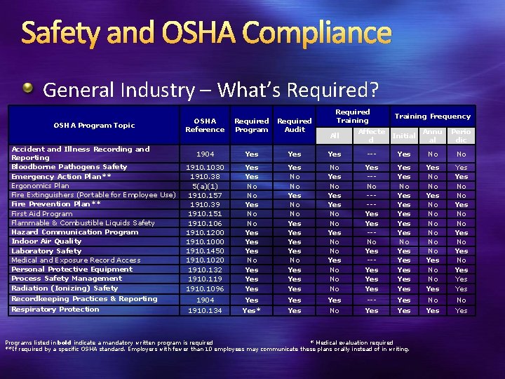 Safety and OSHA Compliance General Industry – What’s Required? OSHA Program Topic Accident and