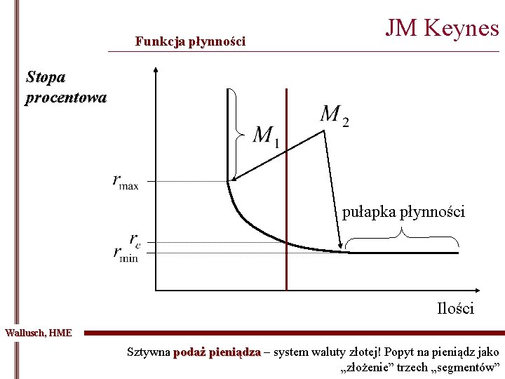 Funkcja płynności JM Keynes _______________________________________________ Stopa Ceny na rynku procentowa pieniądza? pułapka płynności Ilości