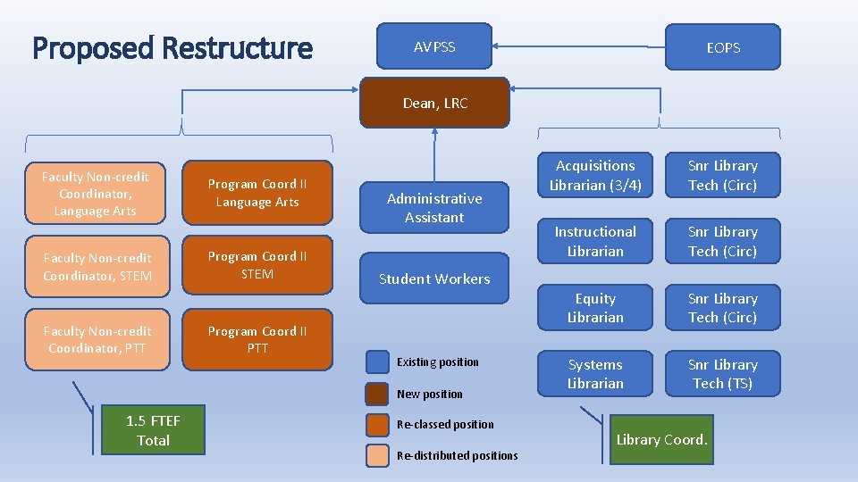 Proposed Restructure AVPSS EOPS Dean, LRC Faculty Non-credit Coordinator, Language Arts Faculty Non-credit Coordinator,