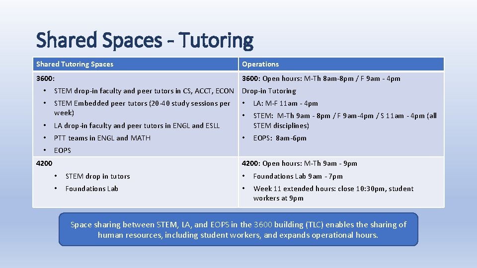 Shared Spaces - Tutoring Shared Tutoring Spaces Operations 3600: Open hours: M-Th 8 am-8