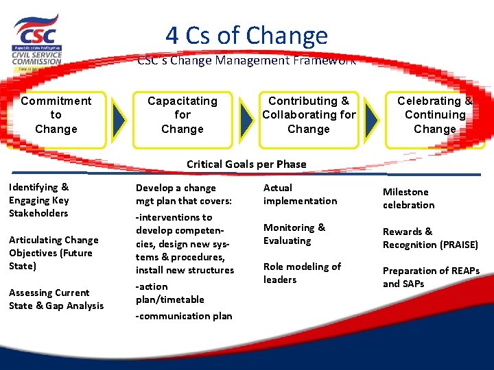 4 Cs of Change CSC’s Change Management Framework Commitment to Change Capacitating for Change