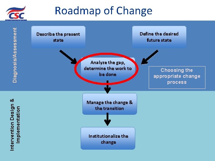 Intervention Design & Implementation Diagnosis/Assessment Roadmap of Change Define the desired future state Describe