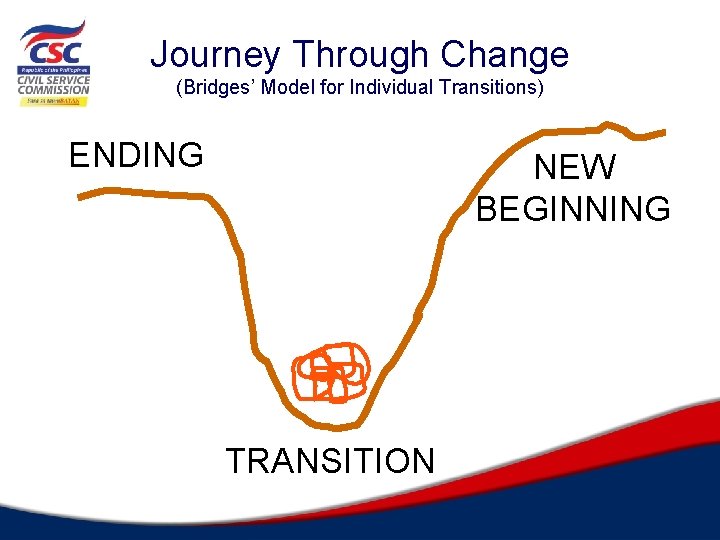 Journey Through Change (Bridges’ Model for Individual Transitions) ENDING NEW BEGINNING TRANSITION 