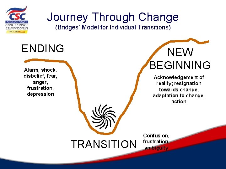Journey Through Change (Bridges’ Model for Individual Transitions) ENDING NEW BEGINNING Alarm, shock, disbelief,