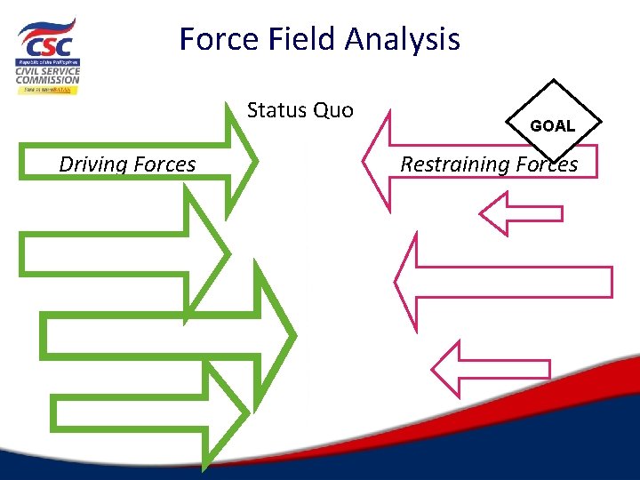 Force Field Analysis Status Quo Driving Forces GOAL Restraining Forces 