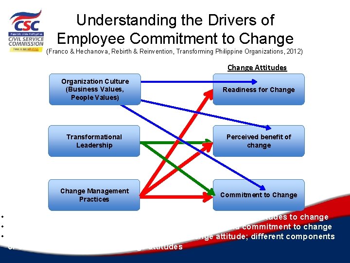 Understanding the Drivers of Employee Commitment to Change (Franco & Hechanova, Rebirth & Reinvention,