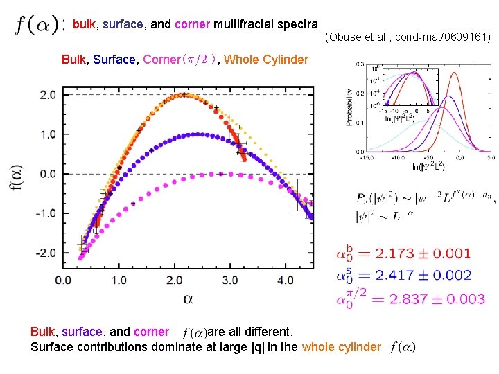 bulk, surface, and corner multifractal spectra (Obuse et al. , cond-mat/0609161) Bulk, Surface, Corner( bulk, surface, and corner multifractal spectra (Obuse et al. , cond-mat/0609161) Bulk, Surface, Corner(