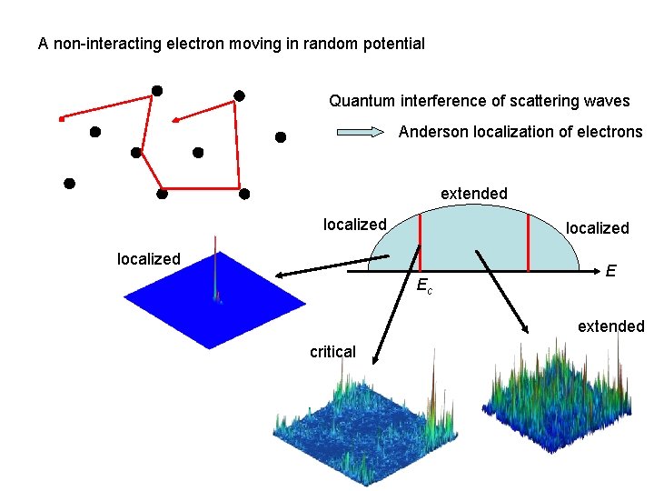 Recent progress in theory of Anderson localization Akira