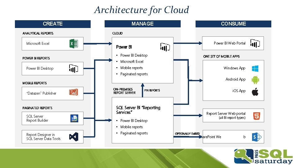 Architecture for Cloud CREATE Microsoft Excel MANAGE Power BI CONSUME Power BI Web Portal