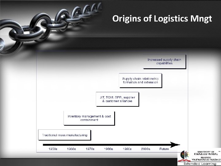 Origins of Logistics Mngt 