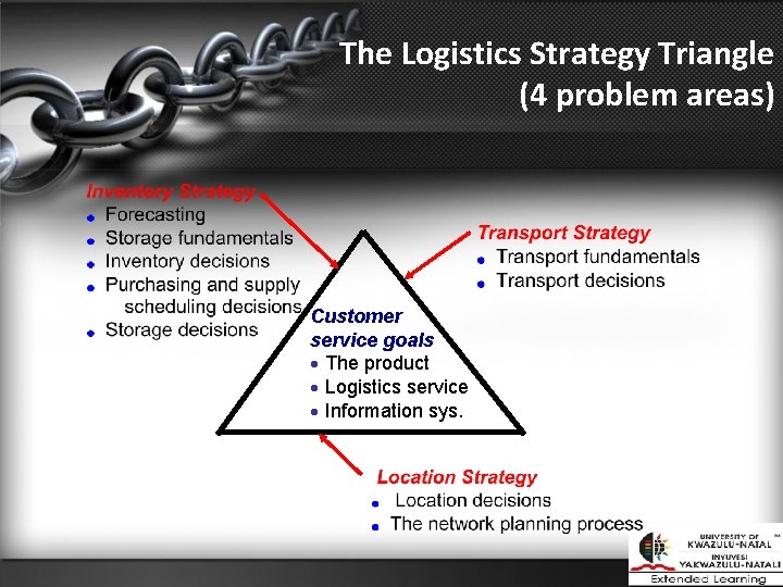 The Logistics Strategy Triangle (4 problem areas) Customer service goals · The product ·