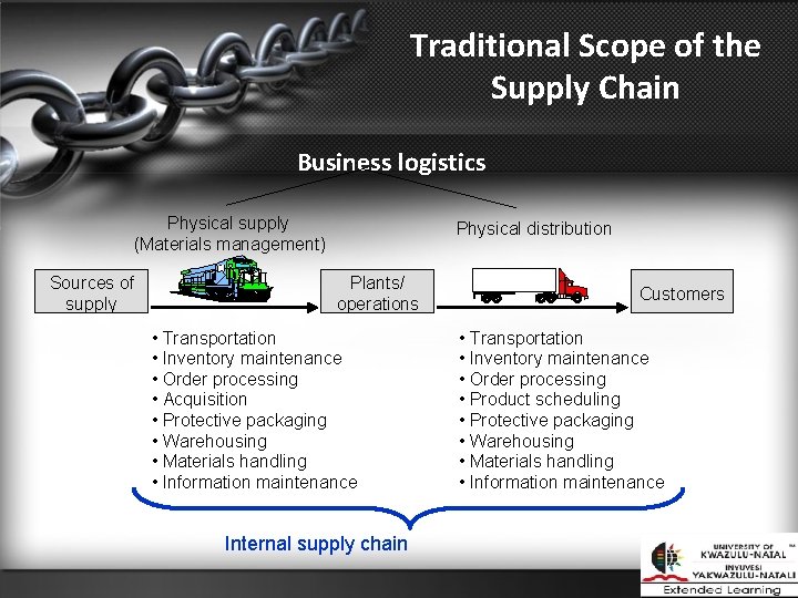 Traditional Scope of the Supply Chain Business logistics Physical supply (Materials management) Sources of